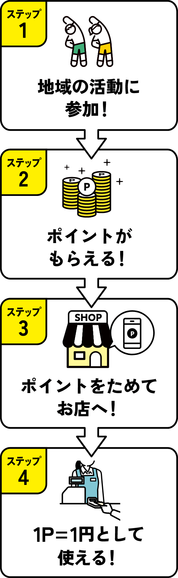 ステップ1地域の活動に参加!ステップ2ポイントがもらえる!ステップ3ポイントをためてお店へ!ステッ4お店で特典をいただく!