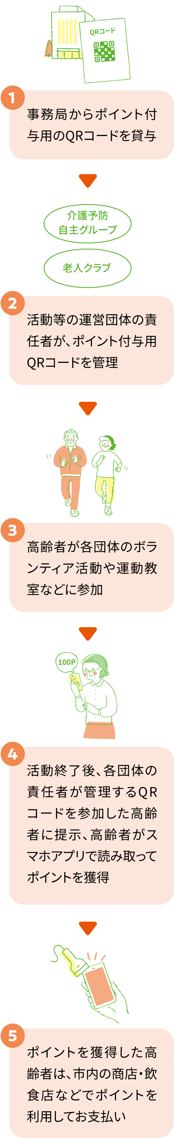 ①事務局からポイント付与用のQRコードを貸与②活動等の運営団体の責任者が、ポイント付与用QRコードを管理③高齢者が各団体のボランティア活動や運動教室などに参加④活動終了後、各団体の責任者が管理するQRコードを参加した高齢者に提示、高齢者がスマホアプリで読み取ってポイントを獲得⑤ポイントを獲得した高齢者は、市内の商店・飲食店などでポイントを利用してお支払い